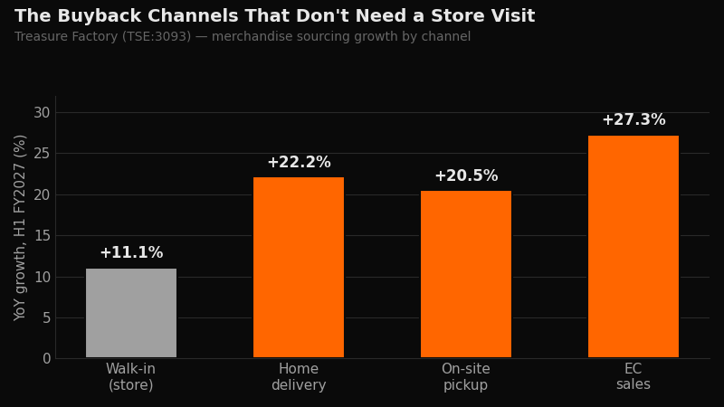 The Buyback Channels That Don’t Need a Store Visit