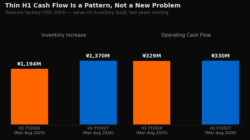 Thin H1 Cash Flow Is a Pattern, Not a New Problem