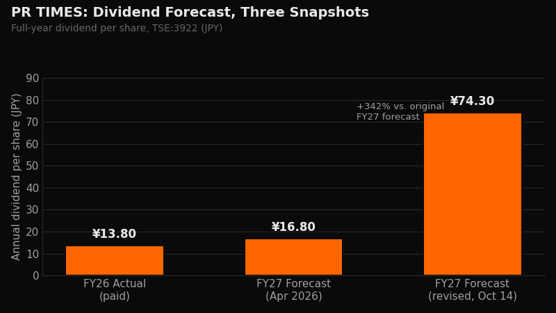 PR TIMES: Dividend Forecast, Three Snapshots