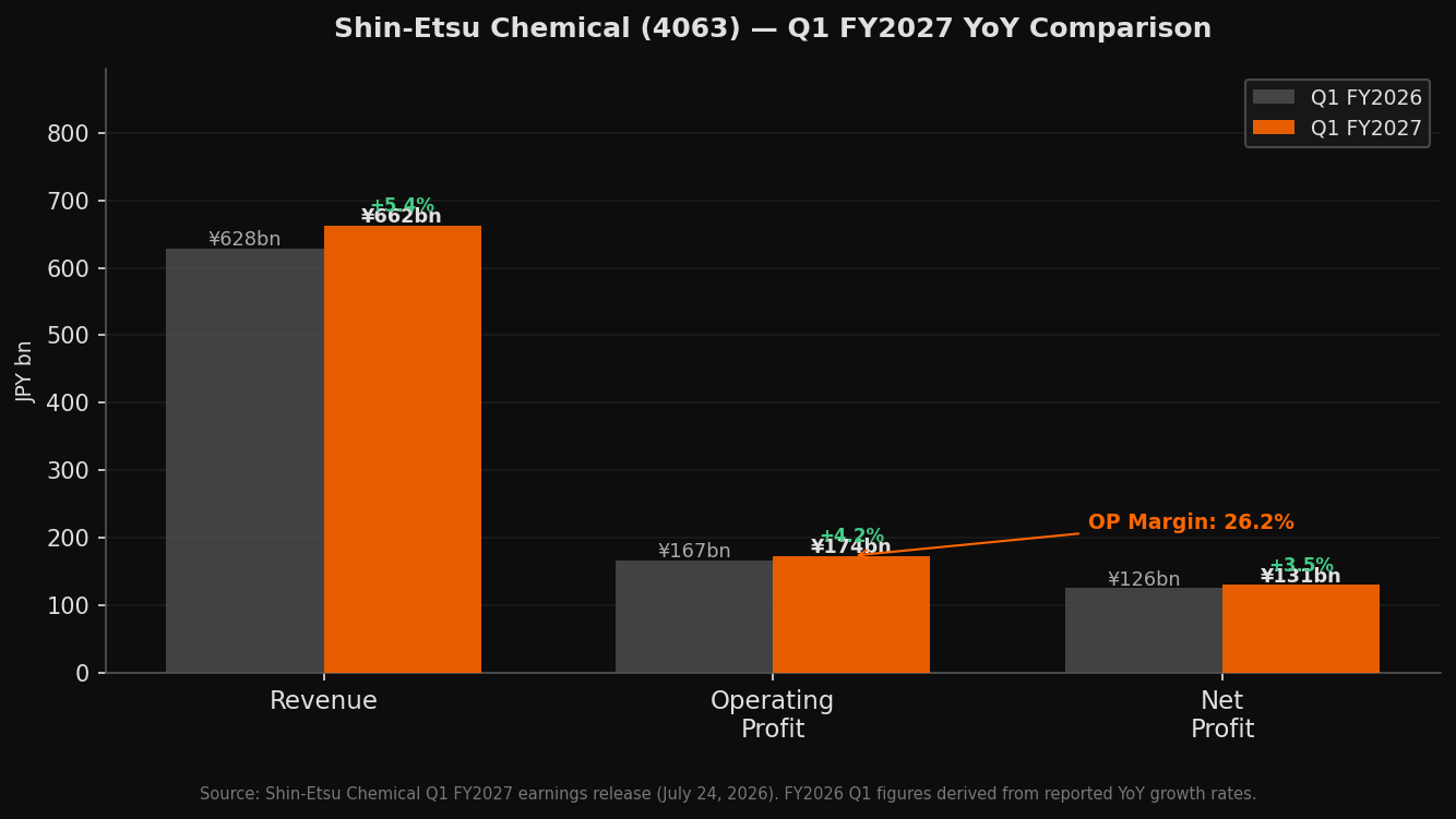 Q1 FY2027 YoY Comparison: Revenue, Operating Profit, Net Profit