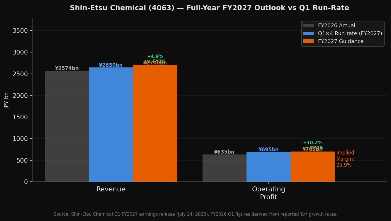 Full-Year FY2027 Outlook: FY2026 Actual vs Q1 Run-Rate vs Guidance
