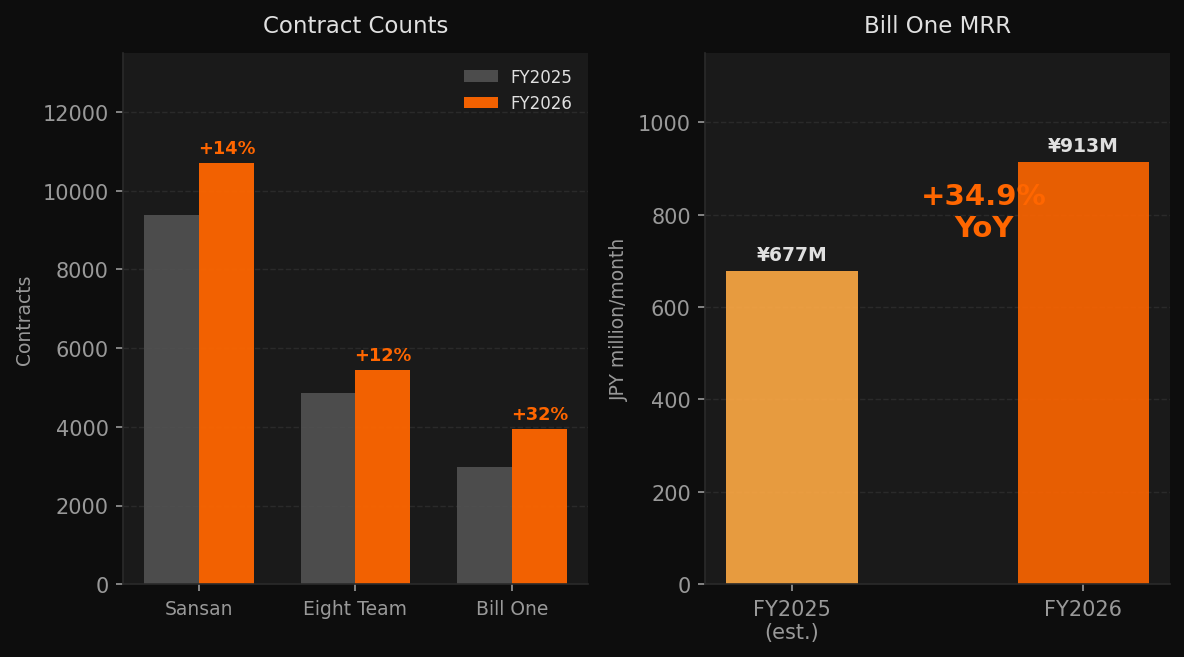 SaaS KPI：契約件数とBill One MRR