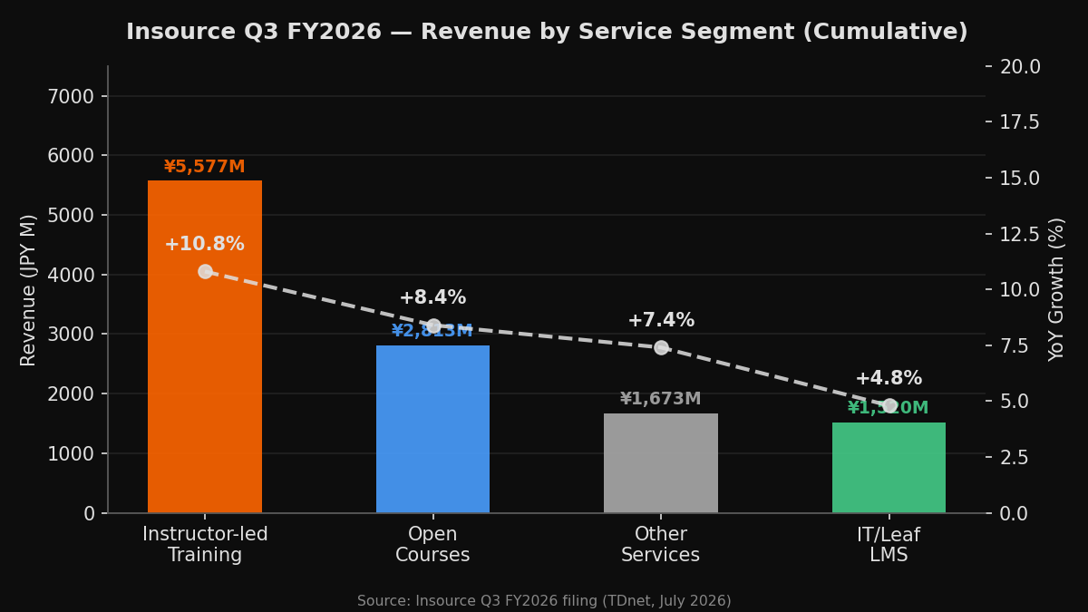 Revenue by Service Segment — Q3 FY2026 Cumulative