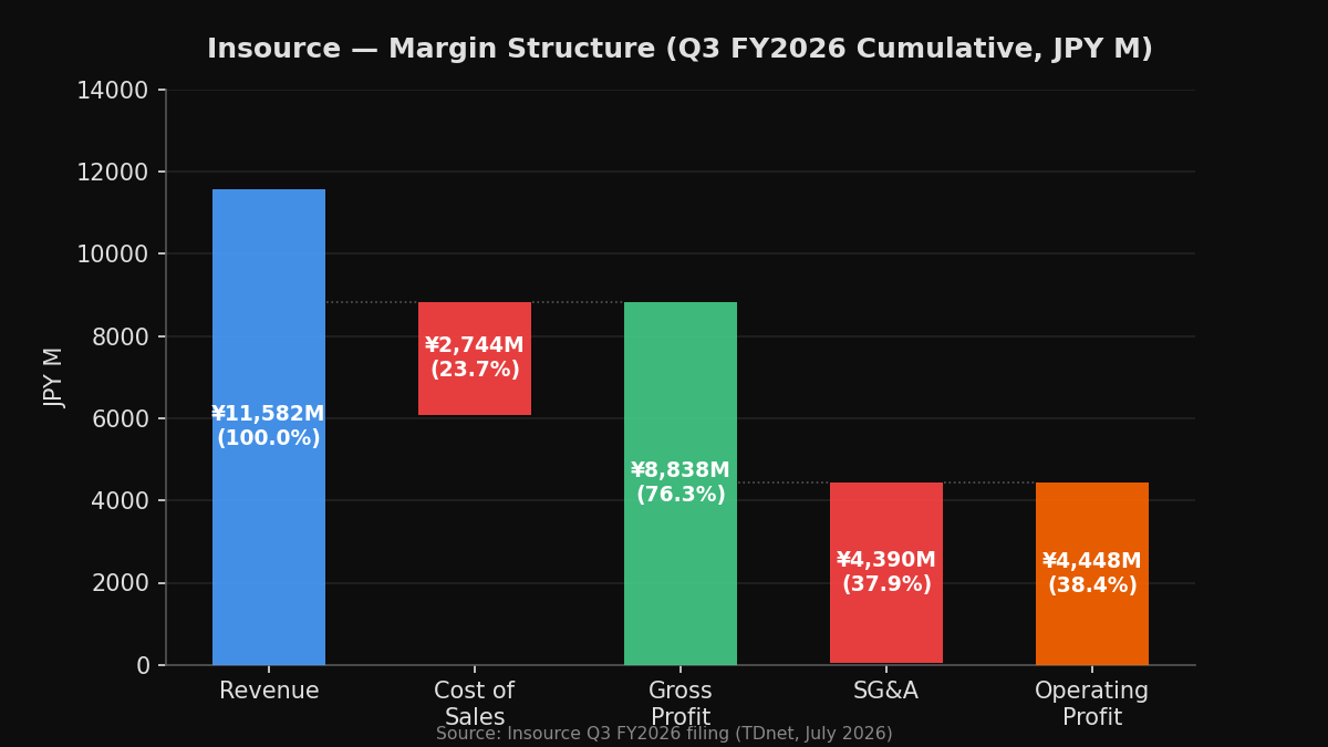 Margin Waterfall — Q3 FY2026