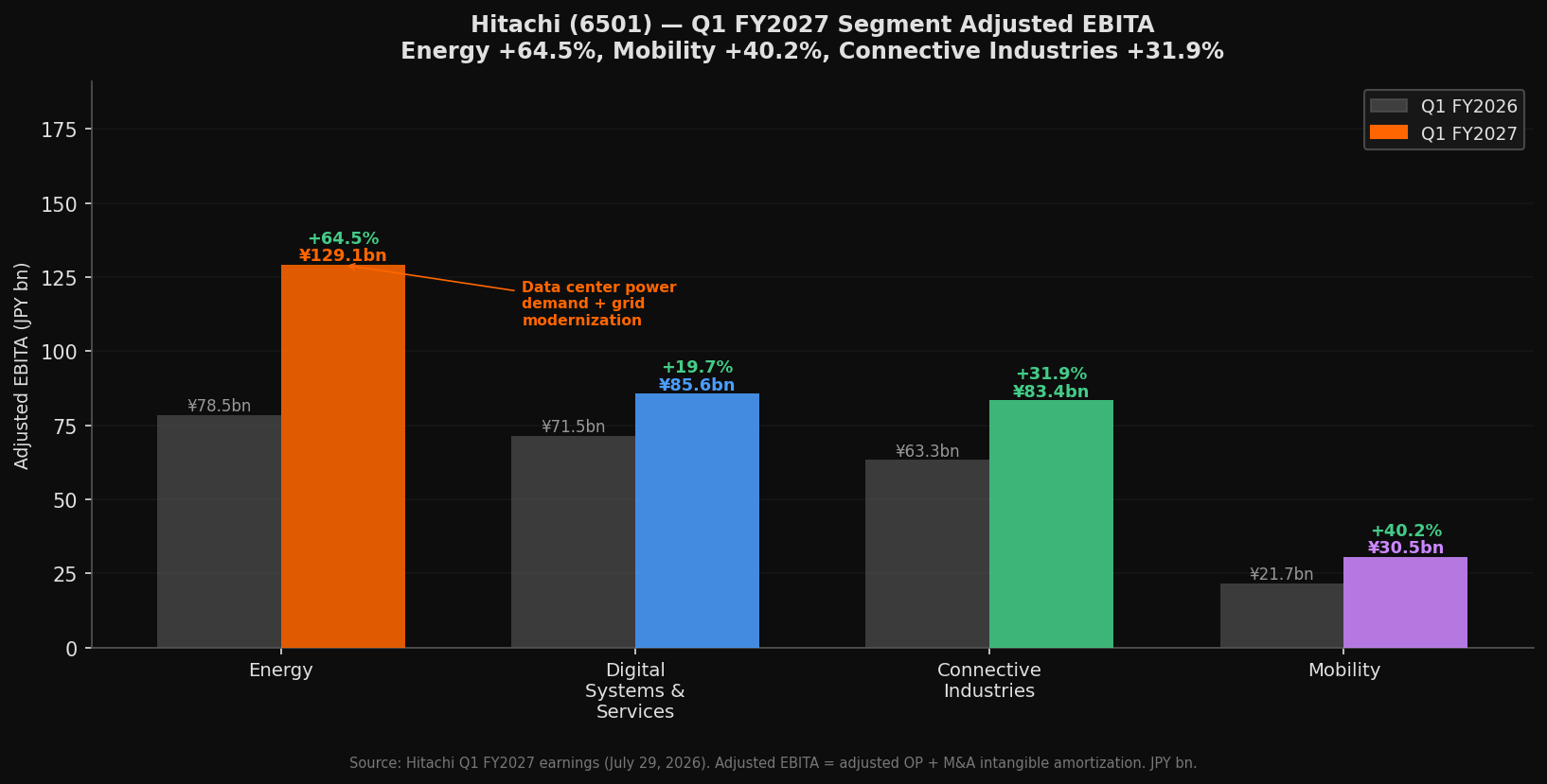 日立(6501) Q1 FY2027 セグメント別Adjusted EBITA