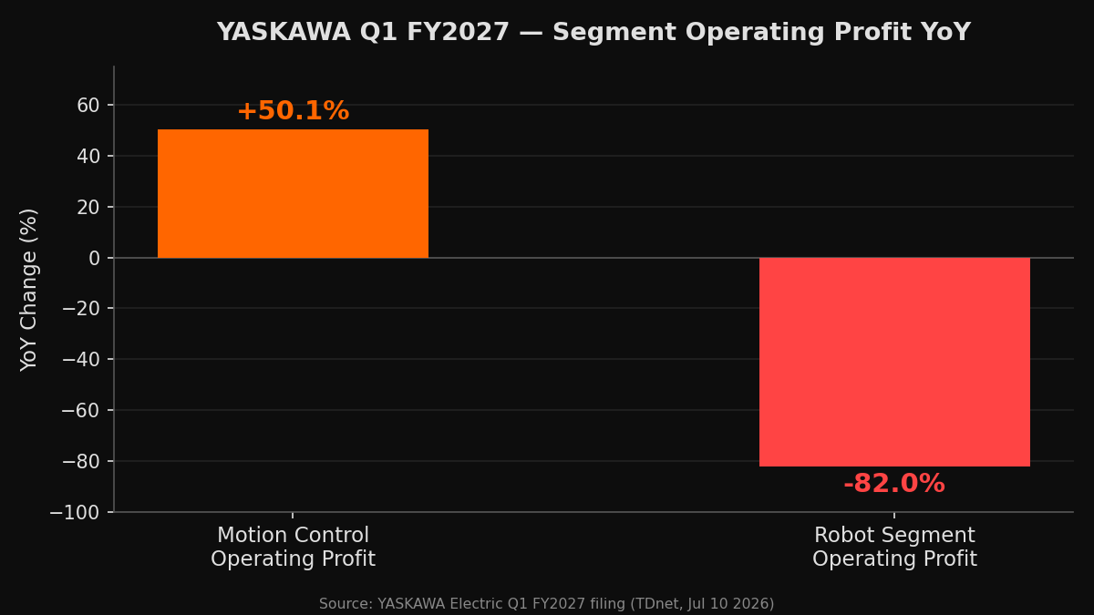 Q1 Segment Operating Profit: Motion Control vs Robotics