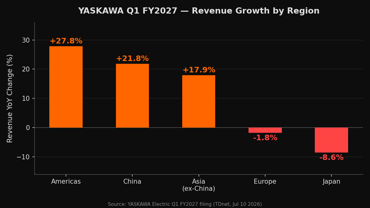 Geographic Revenue Growth Q1 FY2027