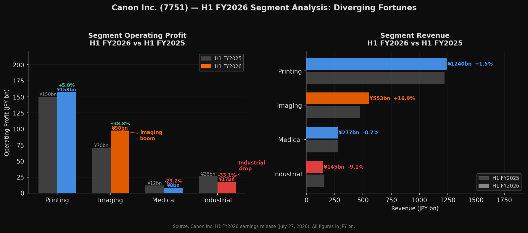 Canon H1 FY2026 Segment Analysis: Diverging Fortunes