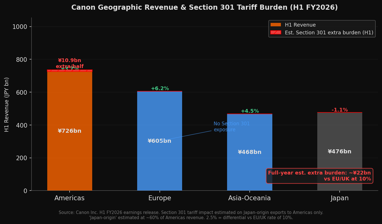 Canon Geographic Revenue & Section 301 Tariff Burden (H1 FY2026)