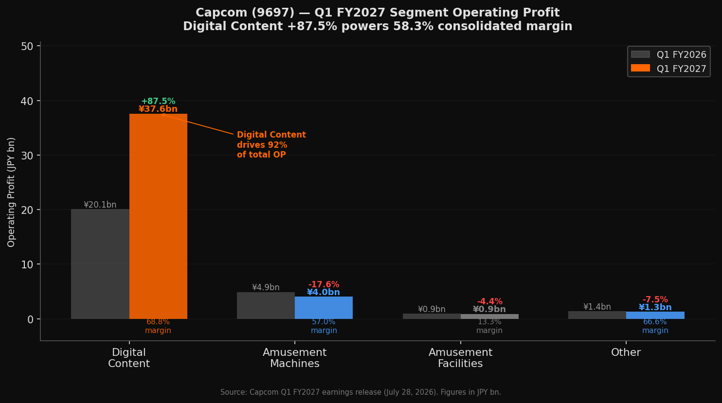 カプコン(9697) Q1 FY2027 セグメント別営業利益