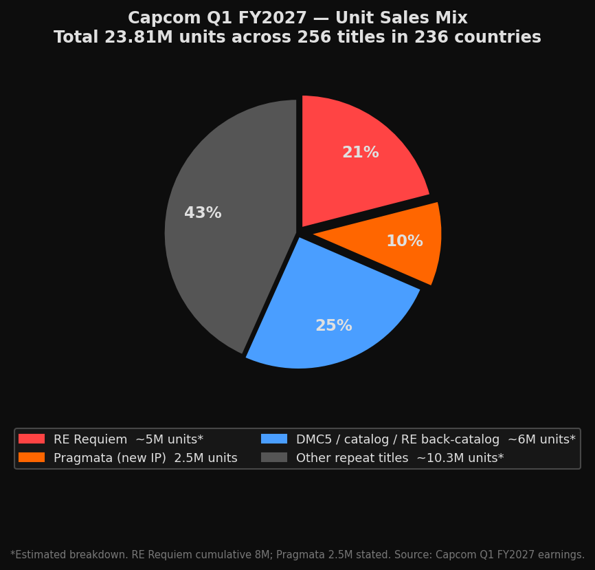 カプコン Q1 FY2027 販売本数の内訳（推計）
