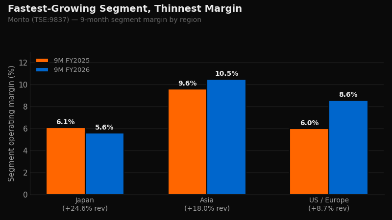 Fastest-Growing Segment, Thinnest Margin