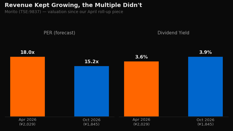 Revenue Kept Growing, the Multiple Didn’t