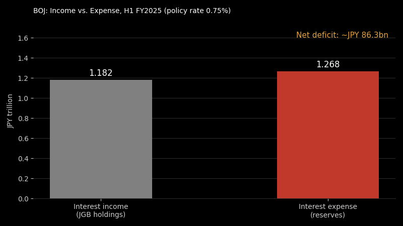 BOJ’s interest income and interest expense have inverted