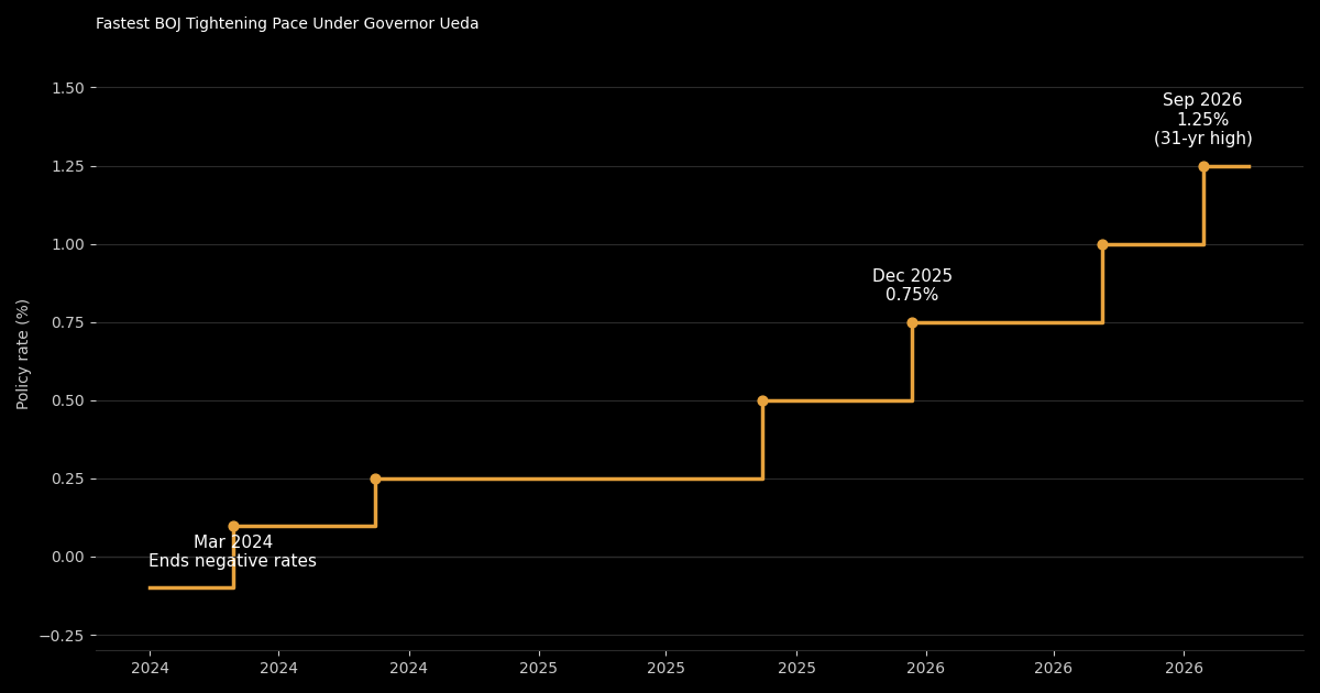 BOJ policy rate: the fastest tightening pace under Governor Ueda