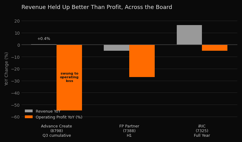 Revenue Held Up Better Than Profit, Across the Board