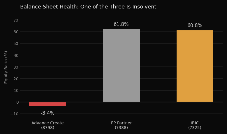 Balance Sheet Health: One of the Three Is Insolvent