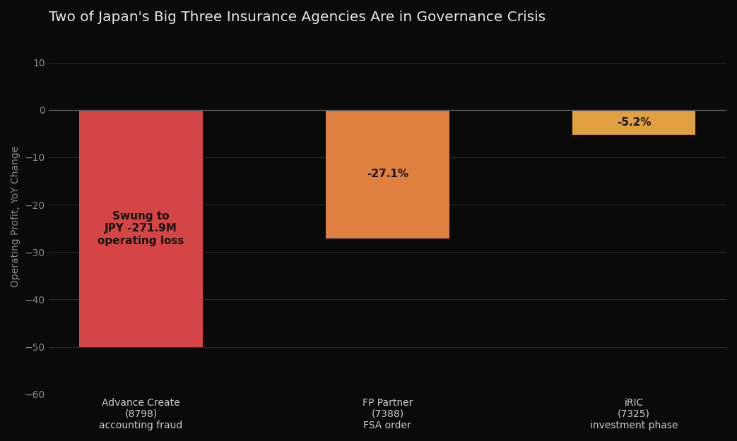 Two of Japan’s Big Three Insurance Agencies Are in Governance Crisis
