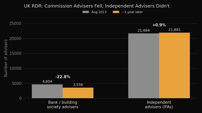 UK RDR outcome: bank-channel advisers vs. independent advisers