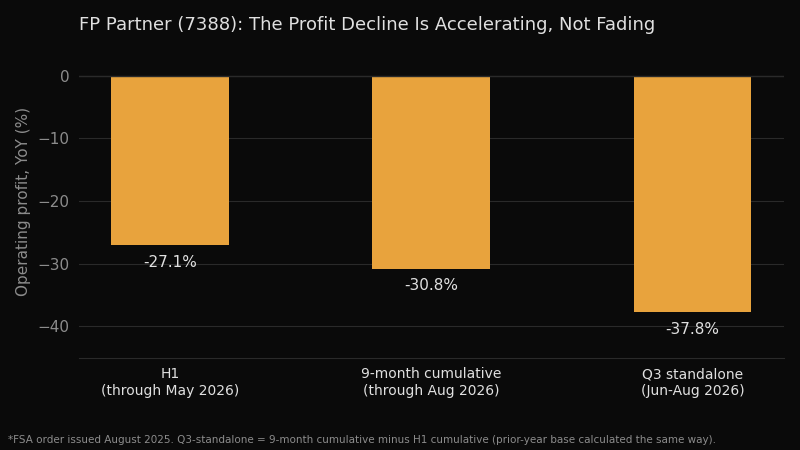 FP Partner operating profit decline, by period