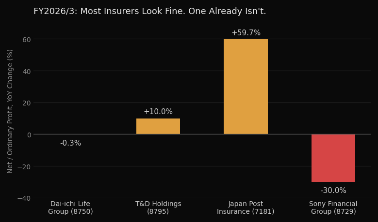 FY2026/3: Most Insurers Look Fine. One Already Isn’t.