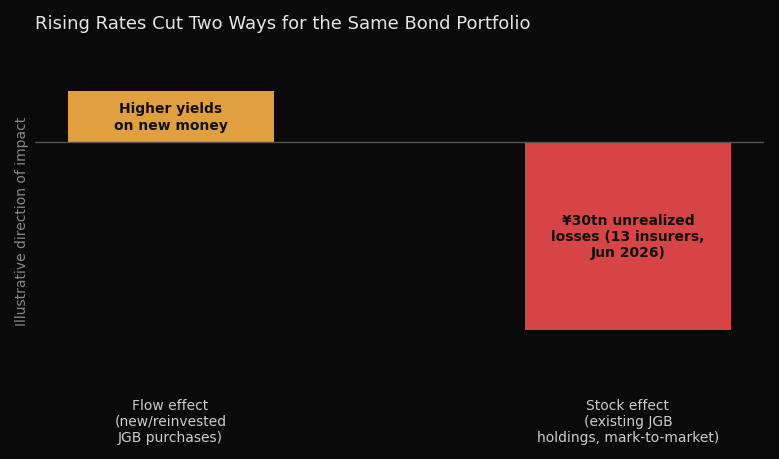 Rising Rates Cut Two Ways for the Same Bond Portfolio