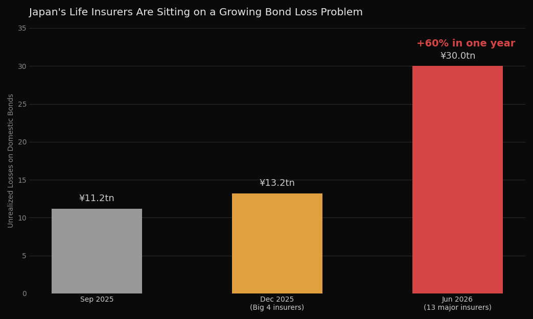 Japan’s Life Insurers Are Sitting on a Growing Bond Loss Problem