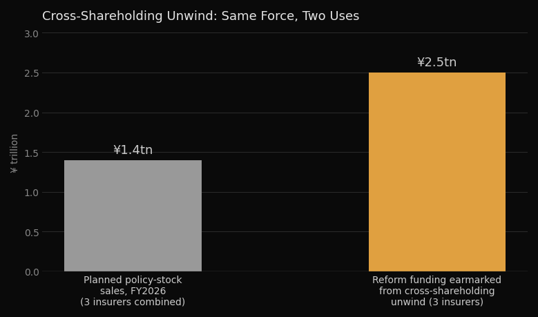 Each Insurer’s Own FY2027 Guidance Points a Different Way