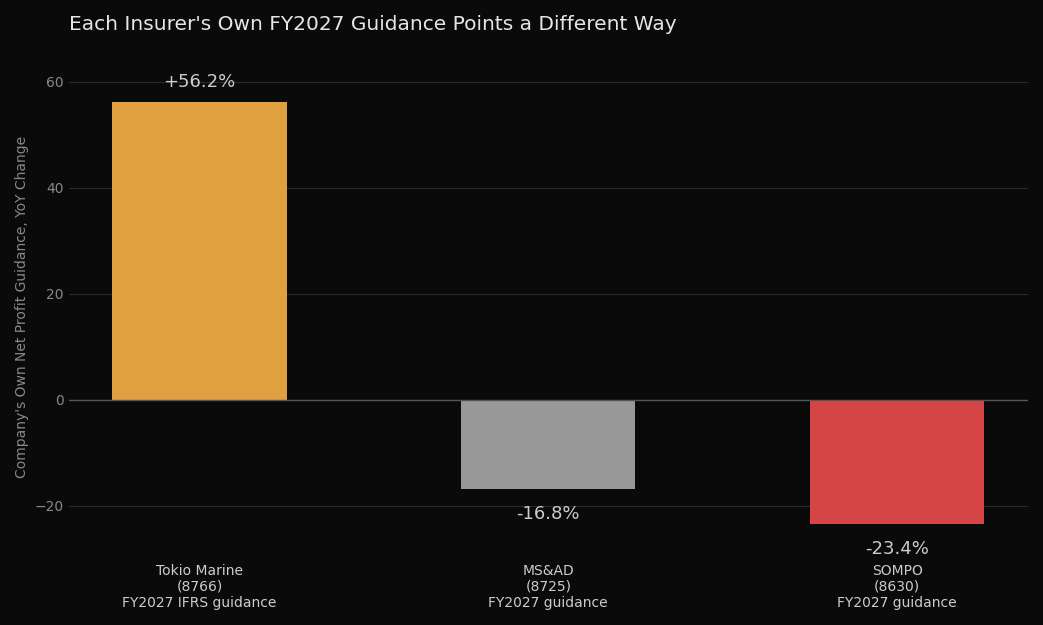Each Insurer’s Own FY2027 Guidance Points a Different Way