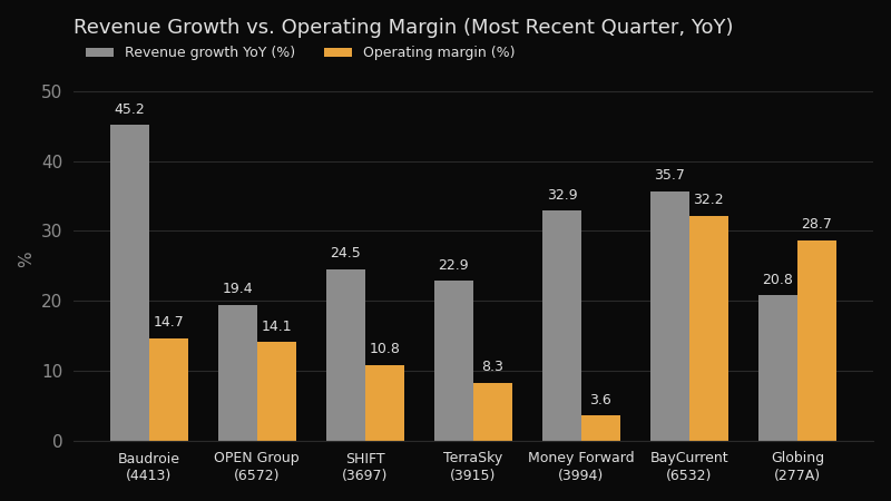 Revenue growth vs. operating margin, seven companies