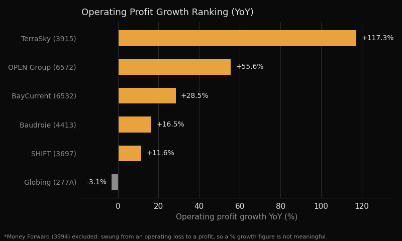 Operating profit growth ranking