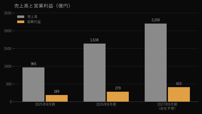 売上高と営業利益の推移