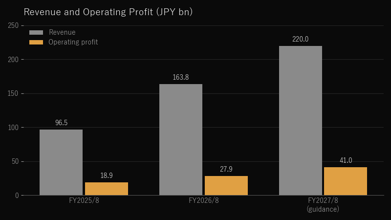 Revenue and operating profit