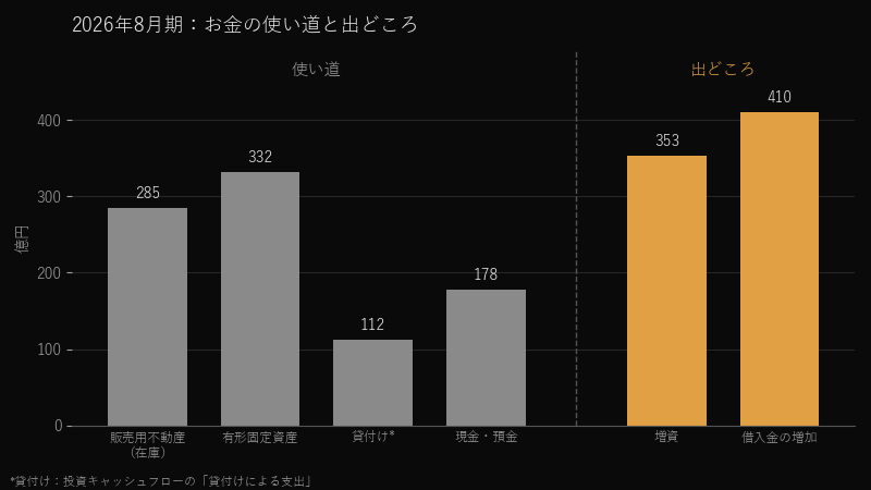 2026年8月期 お金の使い道と出どころ