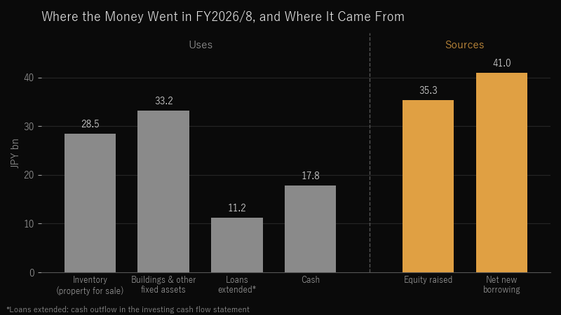 Uses and sources of funds, FY2026/8
