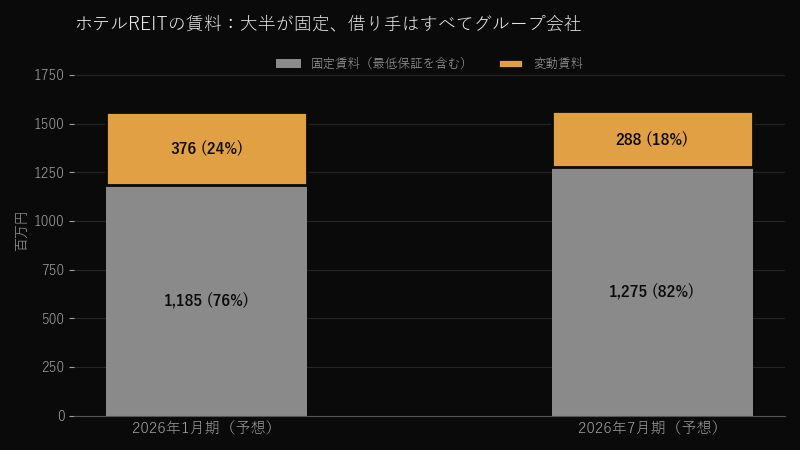 ホテルREITの賃料構成