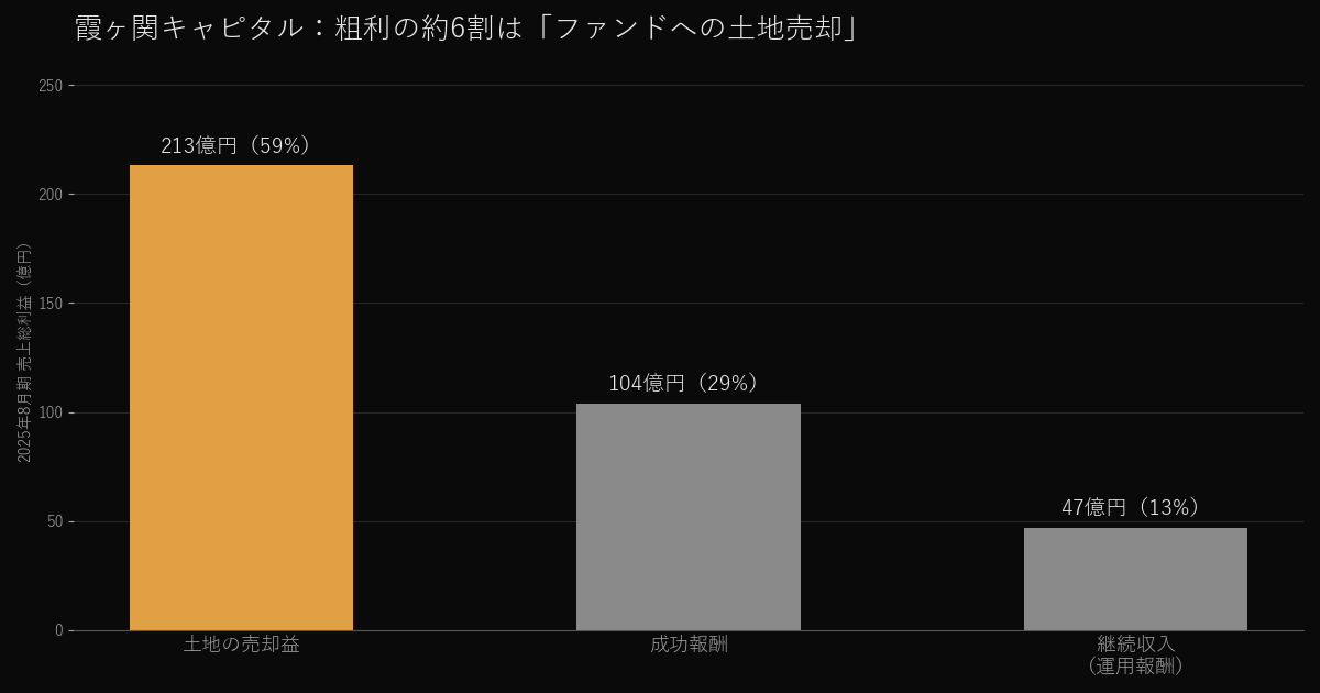 霞ヶ関キャピタル 売上総利益の内訳