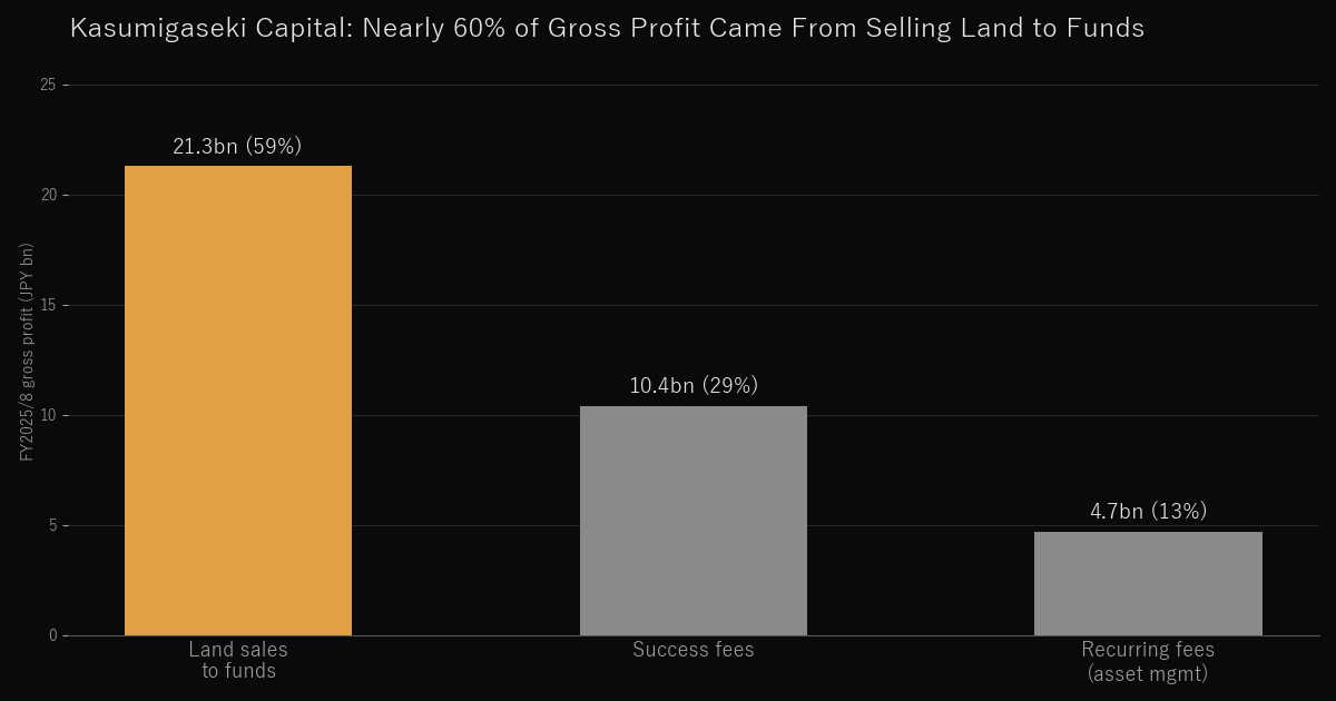 Gross profit mix