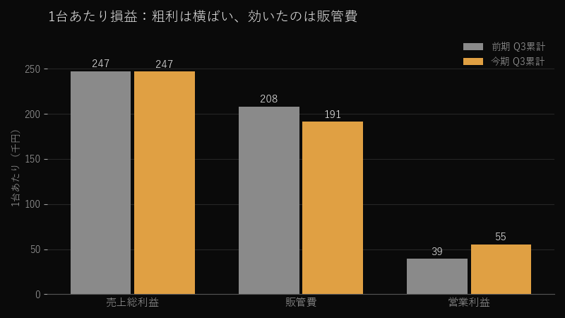 1台あたり損益の比較