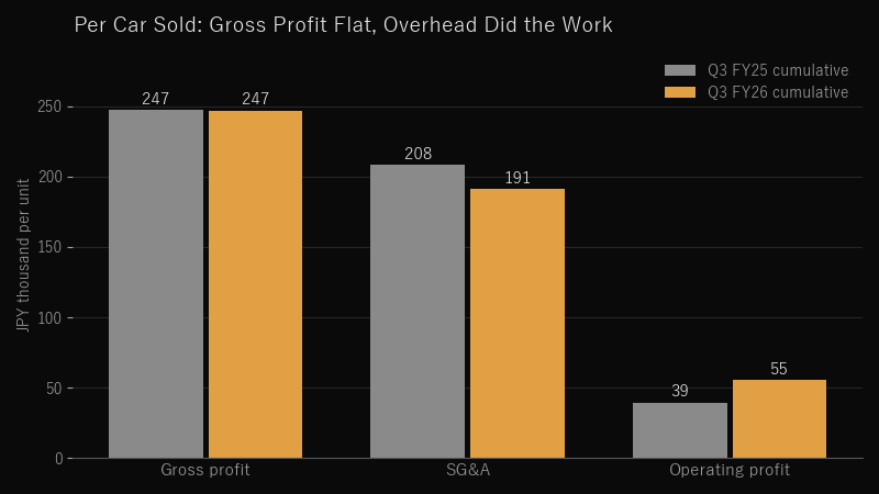 Per-unit economics, Q3 FY25 vs Q3 FY26 cumulative