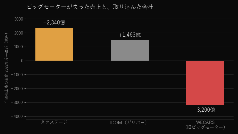 年間売上高の変化