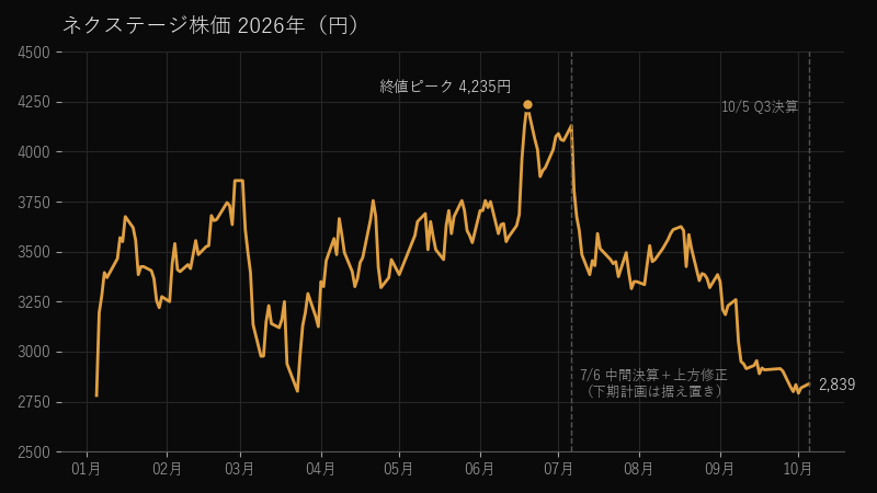 ネクステージ株価 2026年