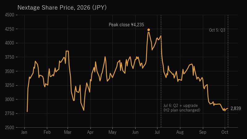 Nextage share price, 2026
