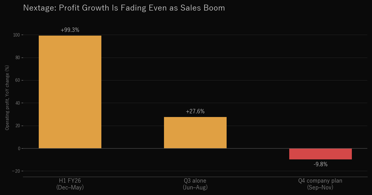 Nextage operating profit growth by period