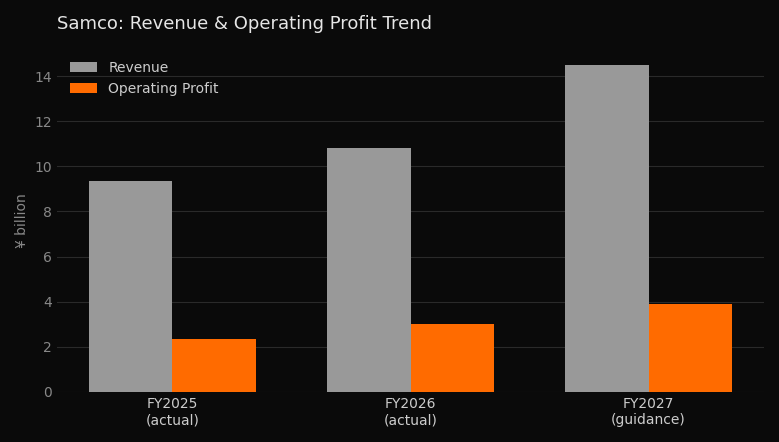 Samco: Revenue & Operating Profit Trend