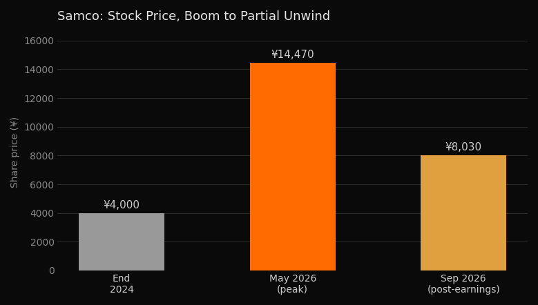 Samco: Stock Price, Boom to Partial Unwind