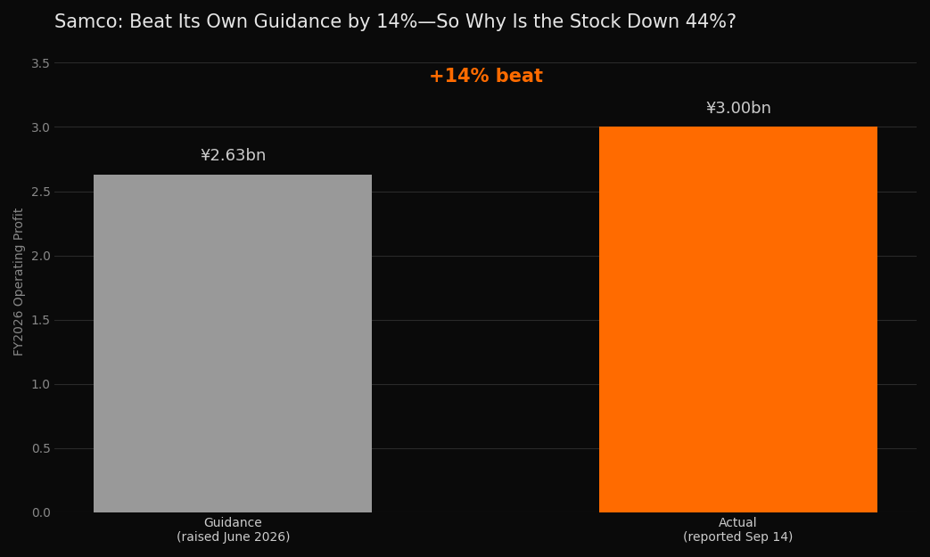 Samco: Beat Its Own Guidance by 14%