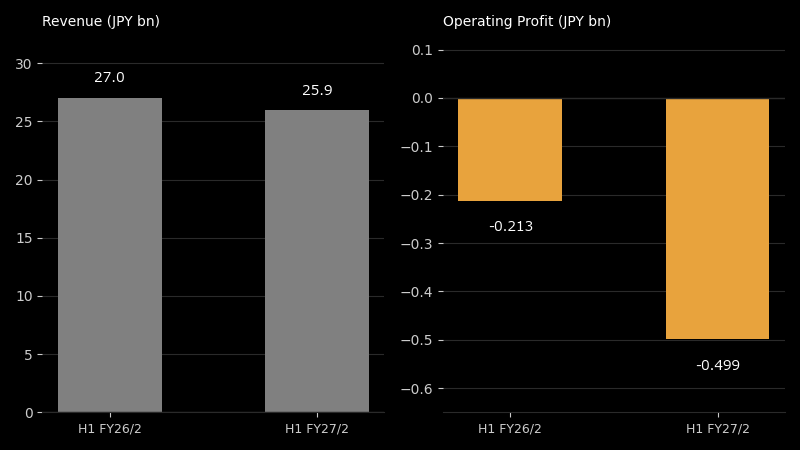 Revenue and operating profit, H1 FY2026/2 vs FY2027/2