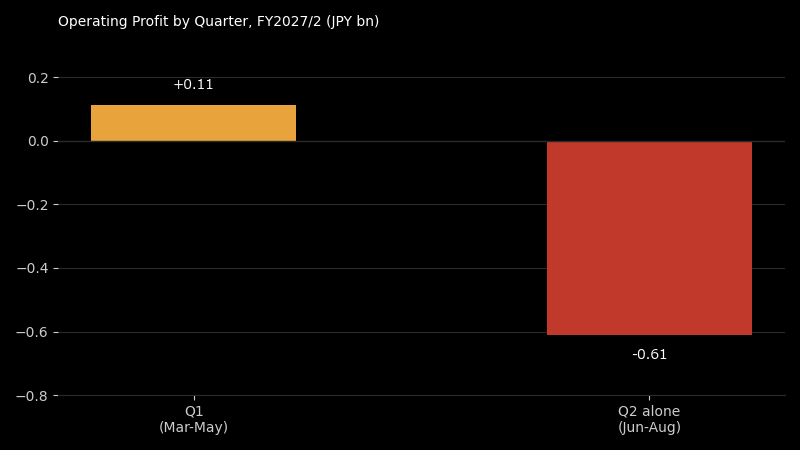 Operating profit by quarter, FY2027/2