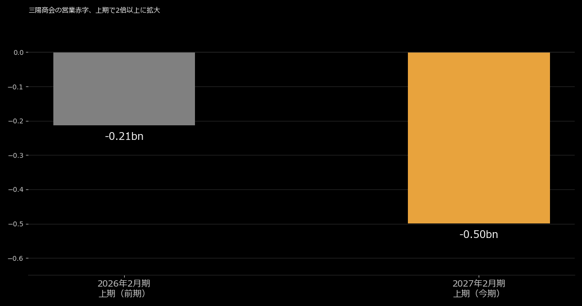 三陽商会の営業赤字、上期で2倍以上に拡大